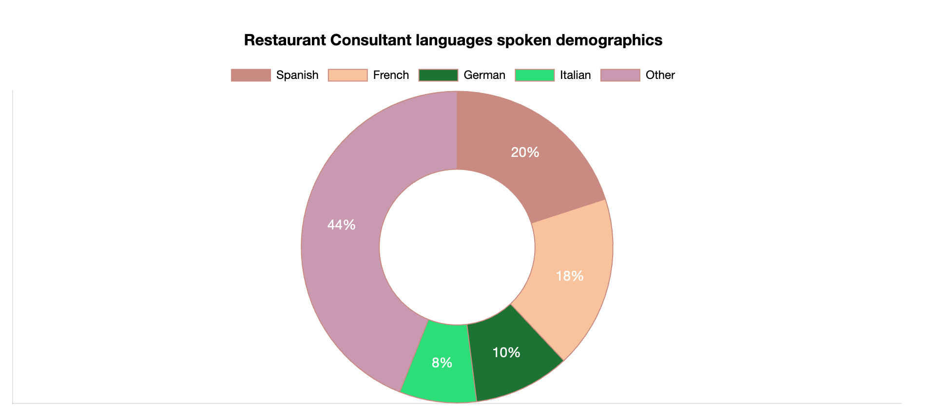 restaurant consultant languages spoken